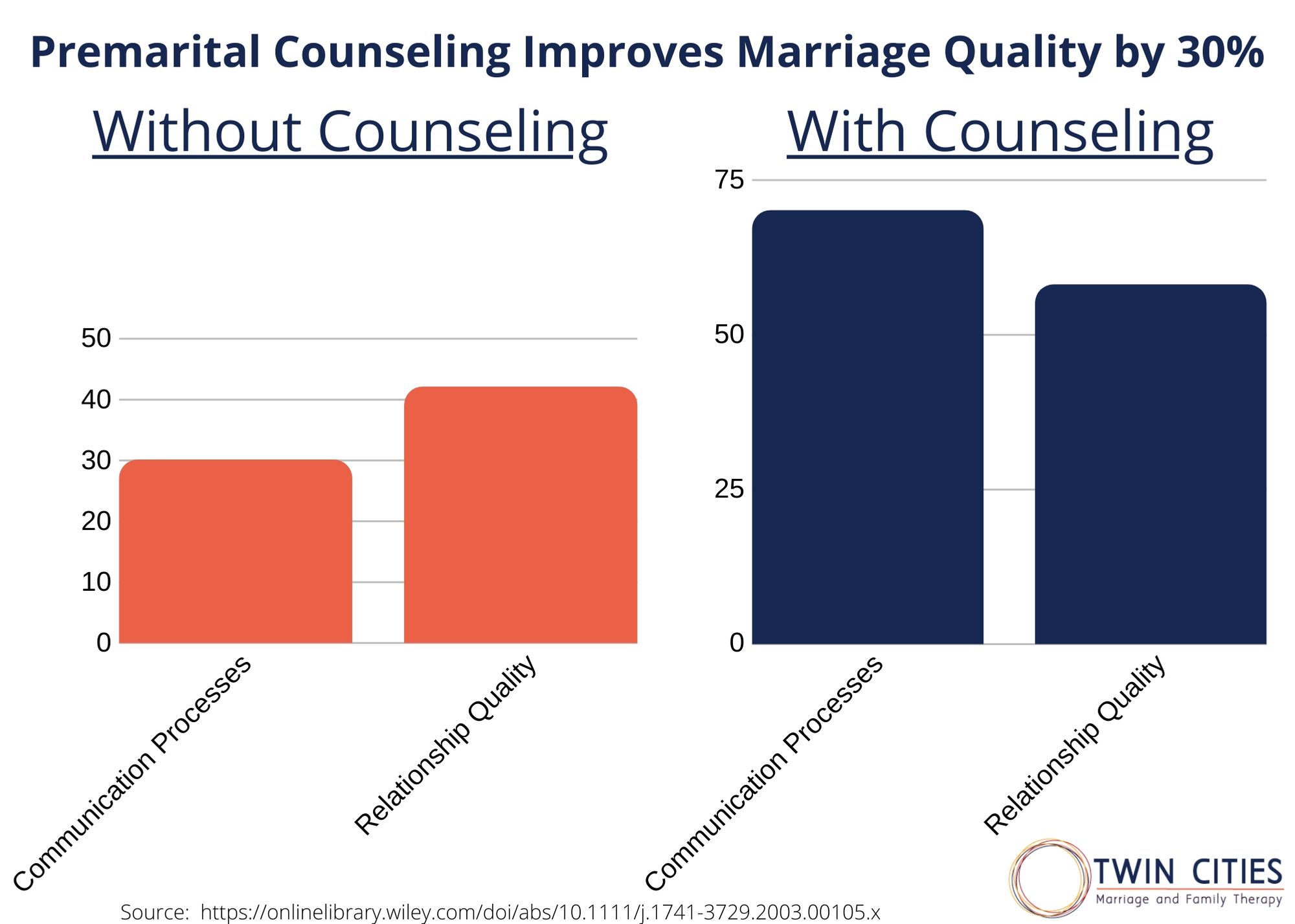 Premarital counseling near me